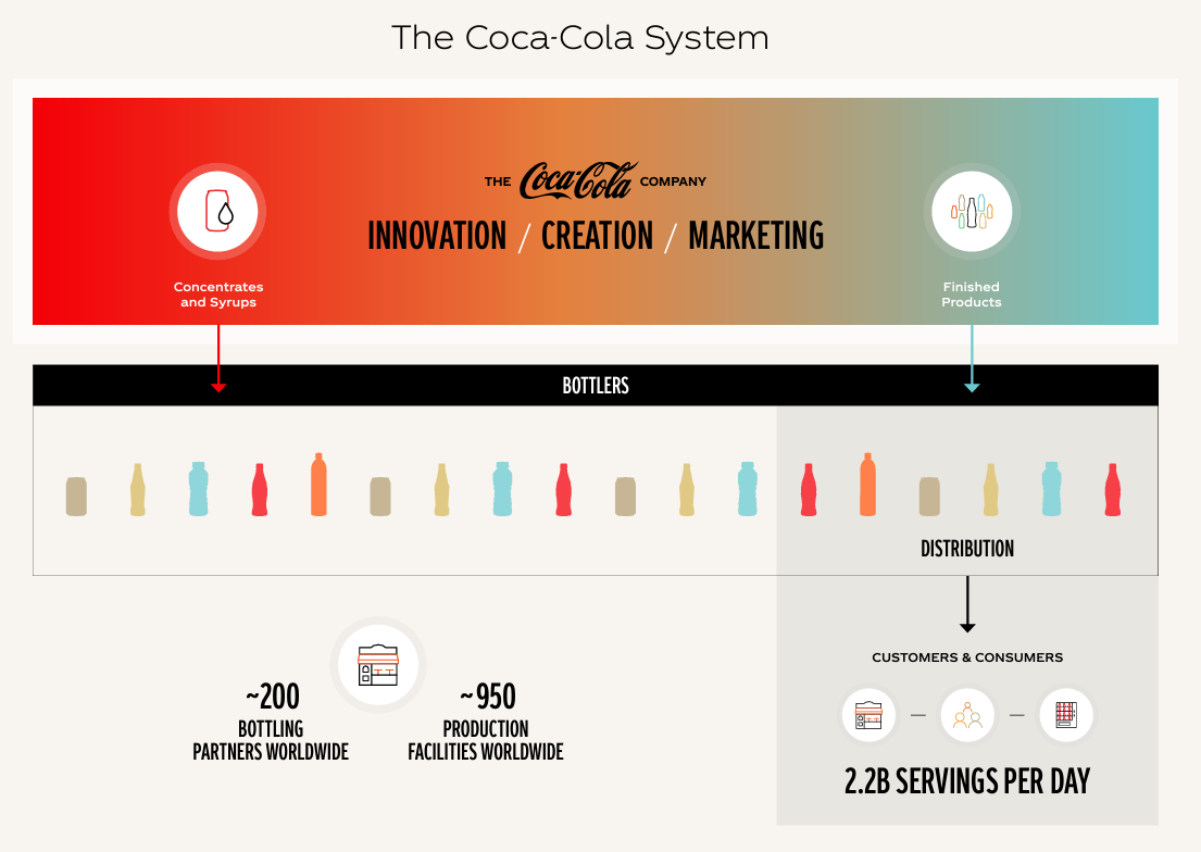 The Coca‑Cola Company and its bottling partners are collectively known as the Coca-Cola system. The Coca‑Cola Company does not own, manage or control most local bottling companies