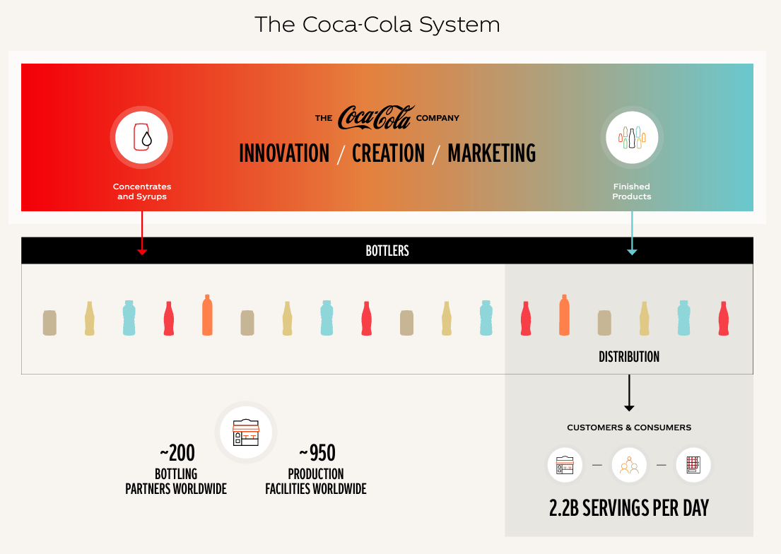 The Coca-Cola System