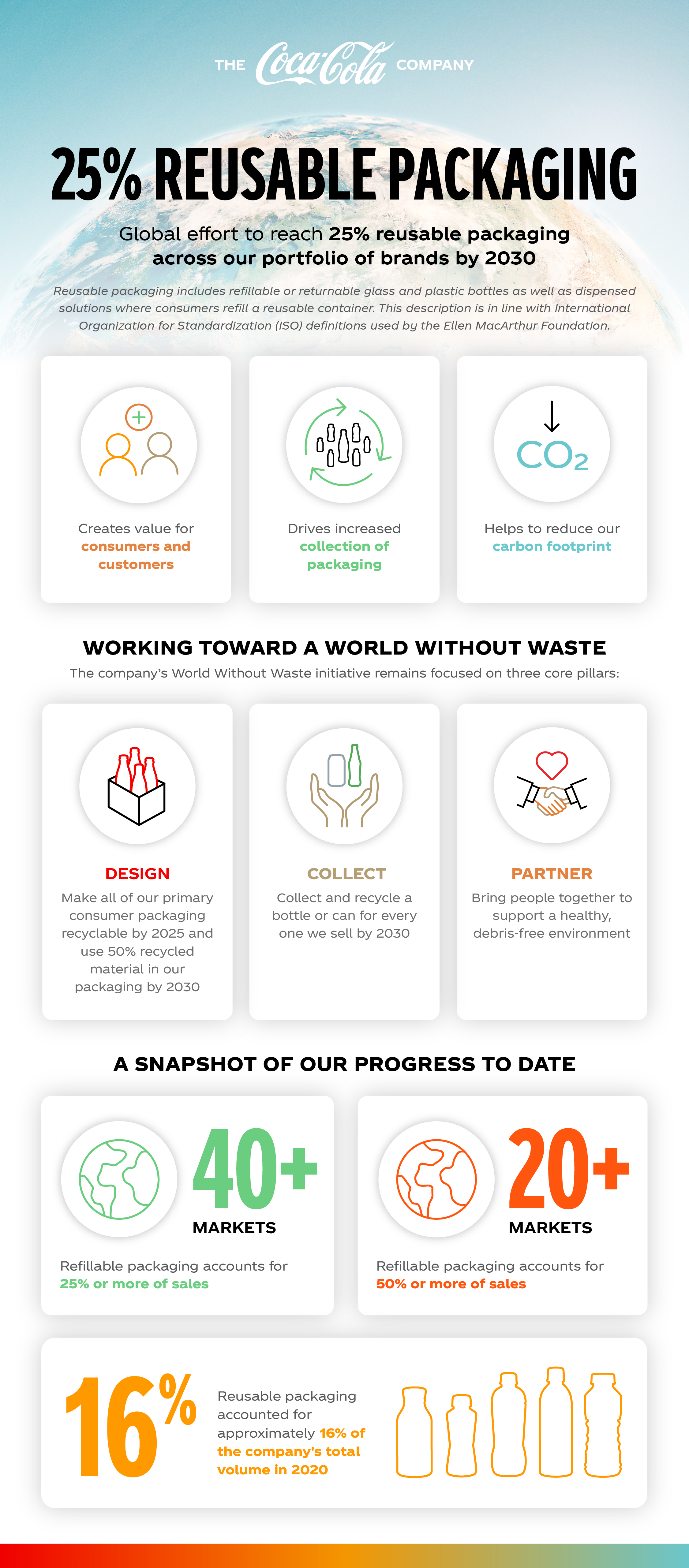 25% Reusable Packaging Infographic