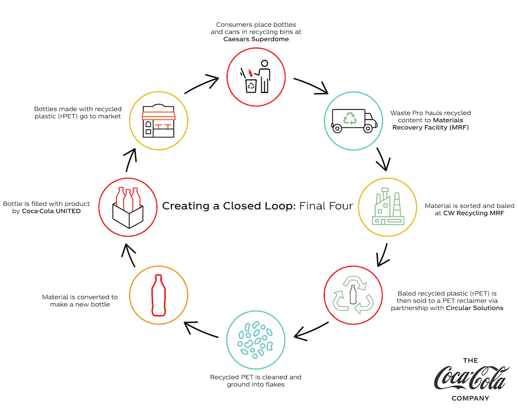 Coca Cola Closed Loop Final Four Infographic