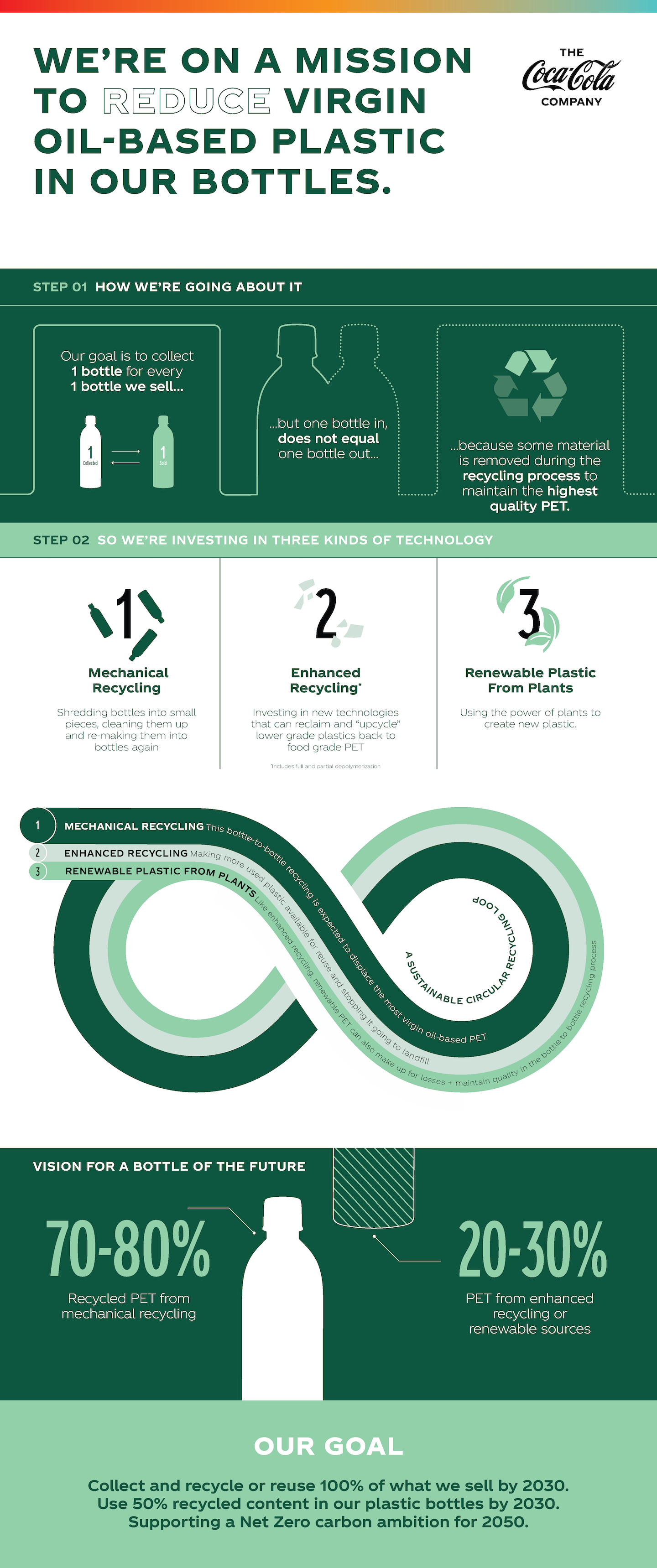 100% Plant-based Plastic Bottle infographic for The Coca-Cola Company