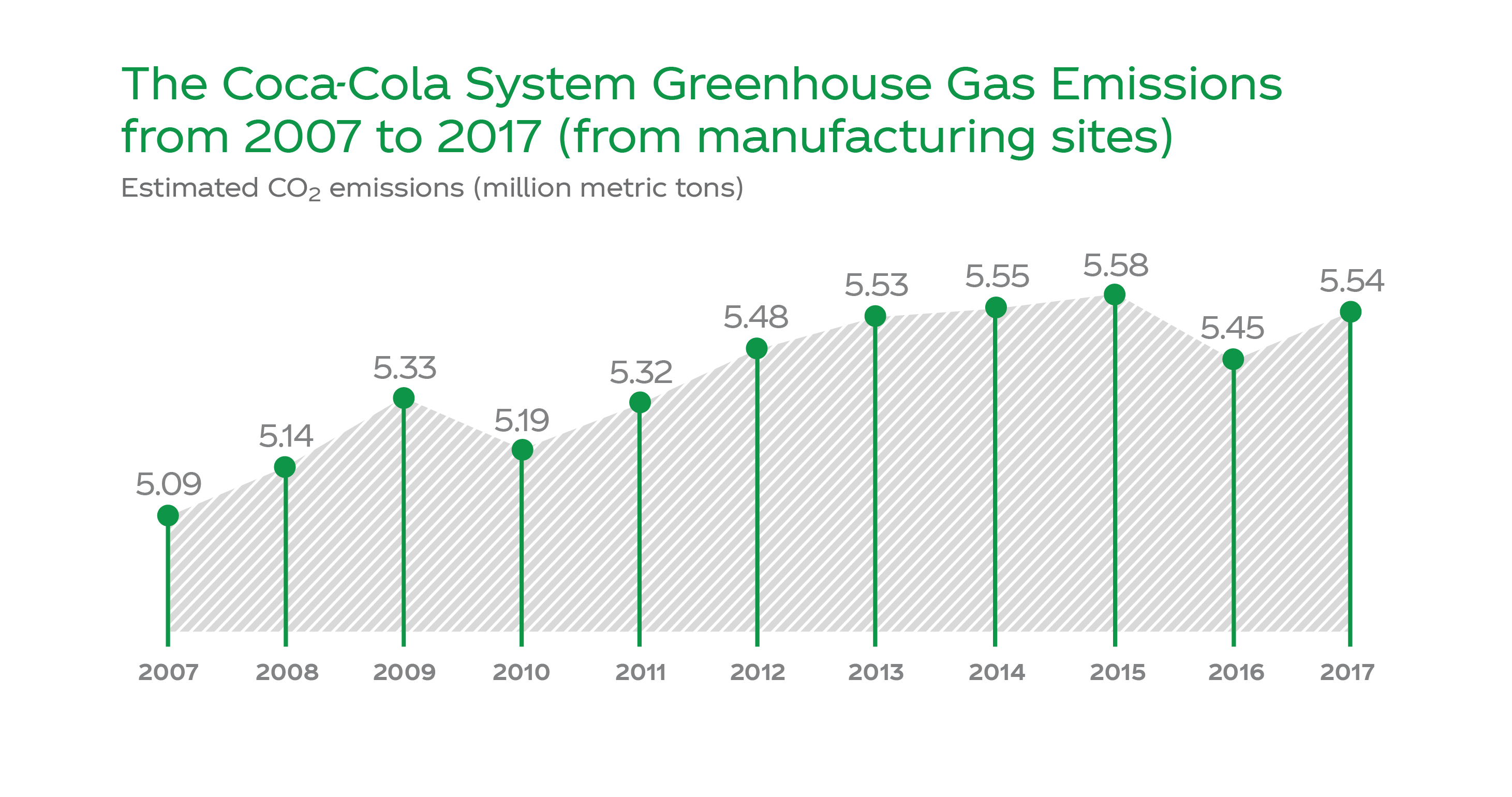 The Coca-Cola System Energy Use from 2007-2017 (from manufacturing sites)