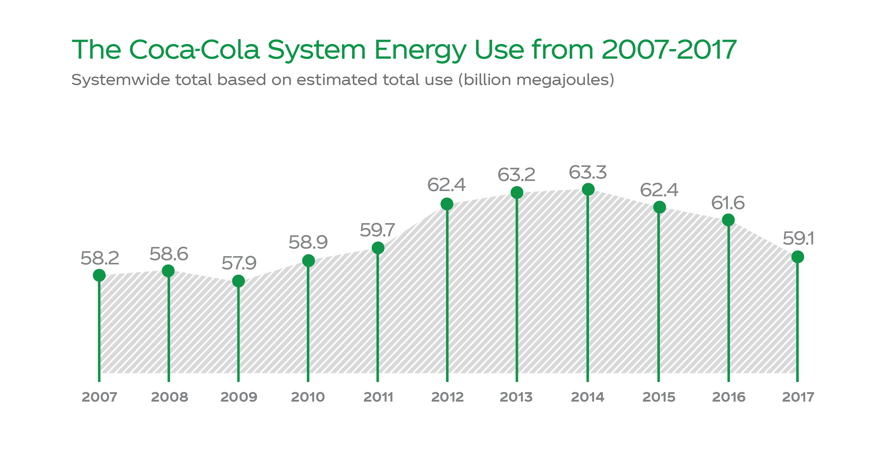 The Coca-Cola System Energy Use from 2007-2017