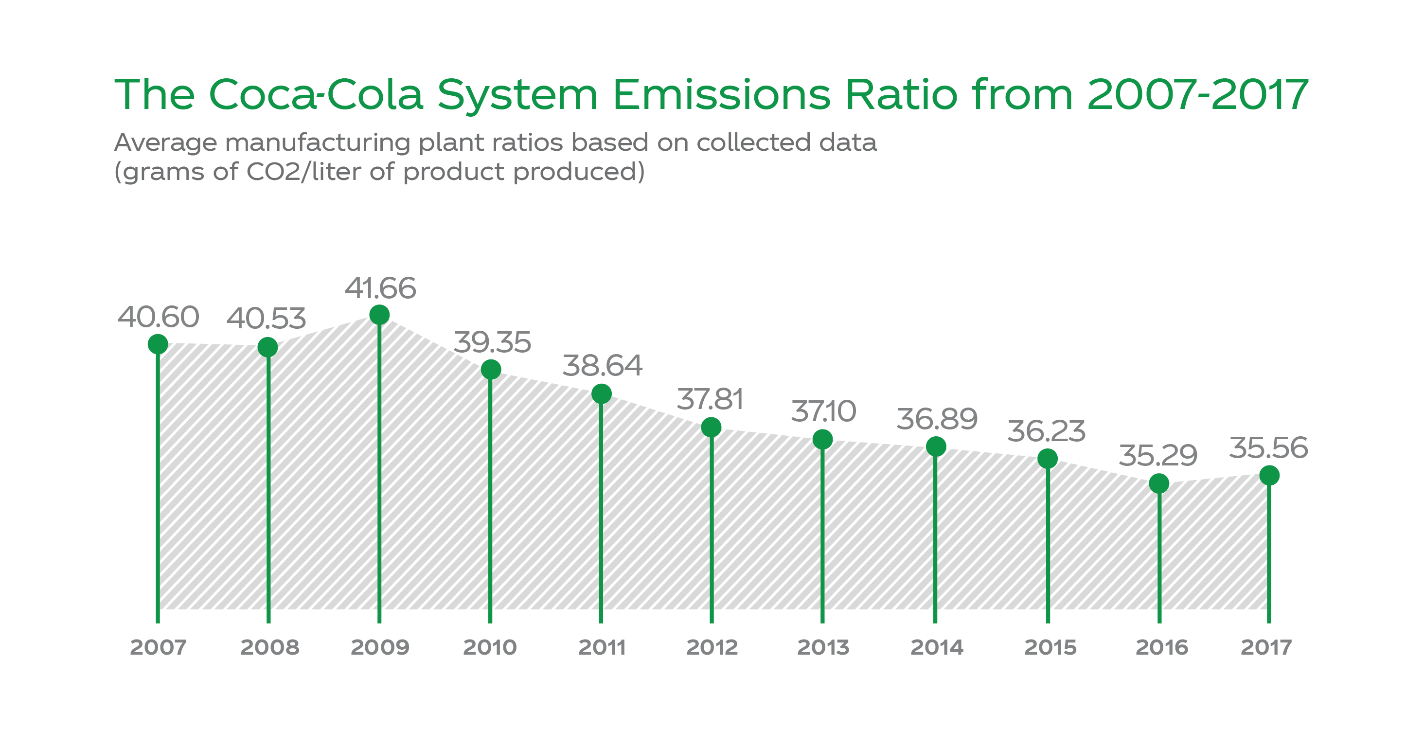 The Coca-Cola System Emissions Ration from 2007-2017