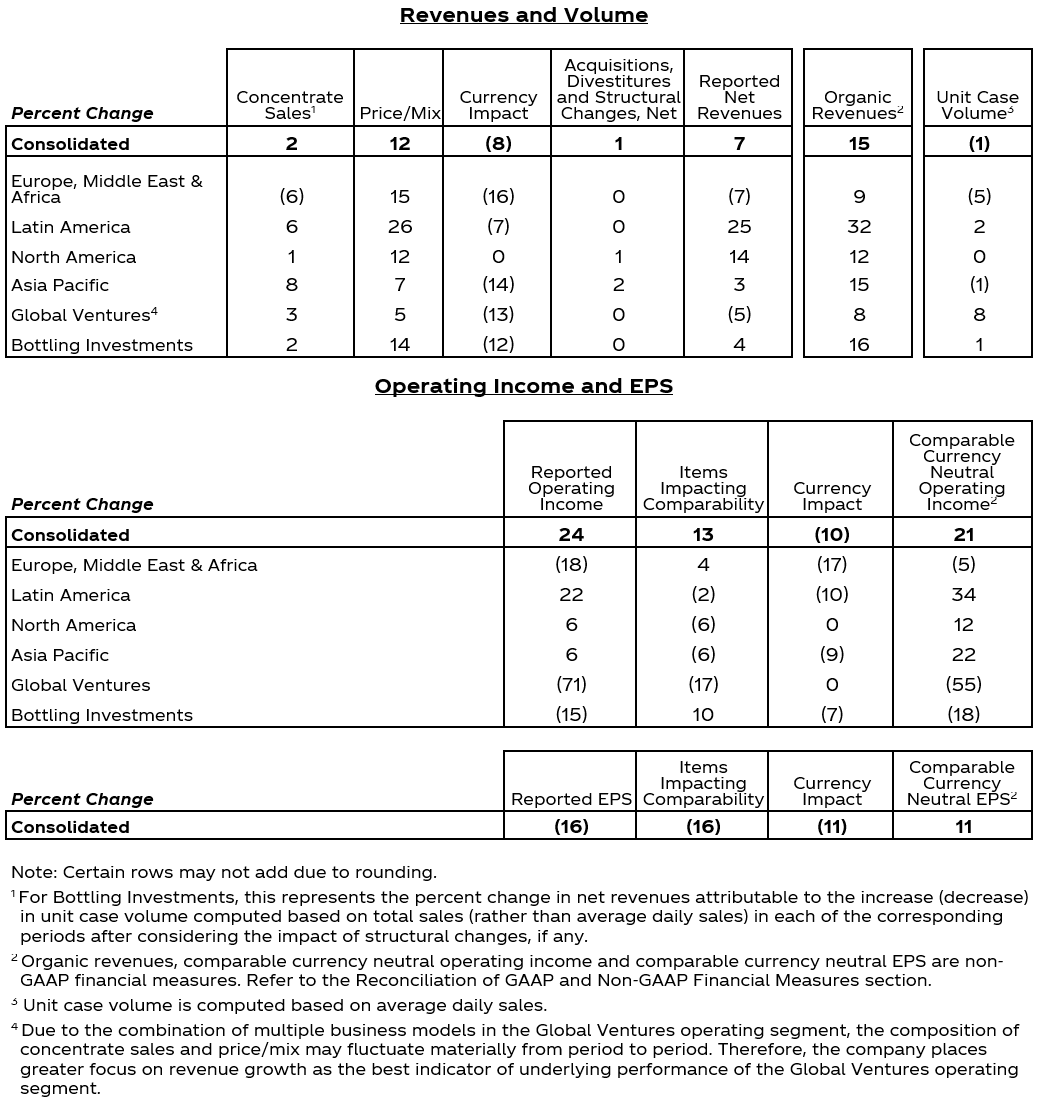 Operating Review – Three Months Ended December 31, 2022