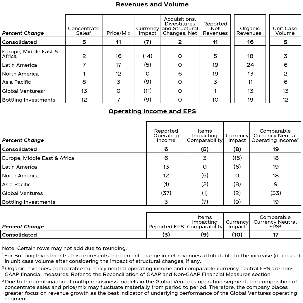 Operating Review – Year Ended December 31, 2022