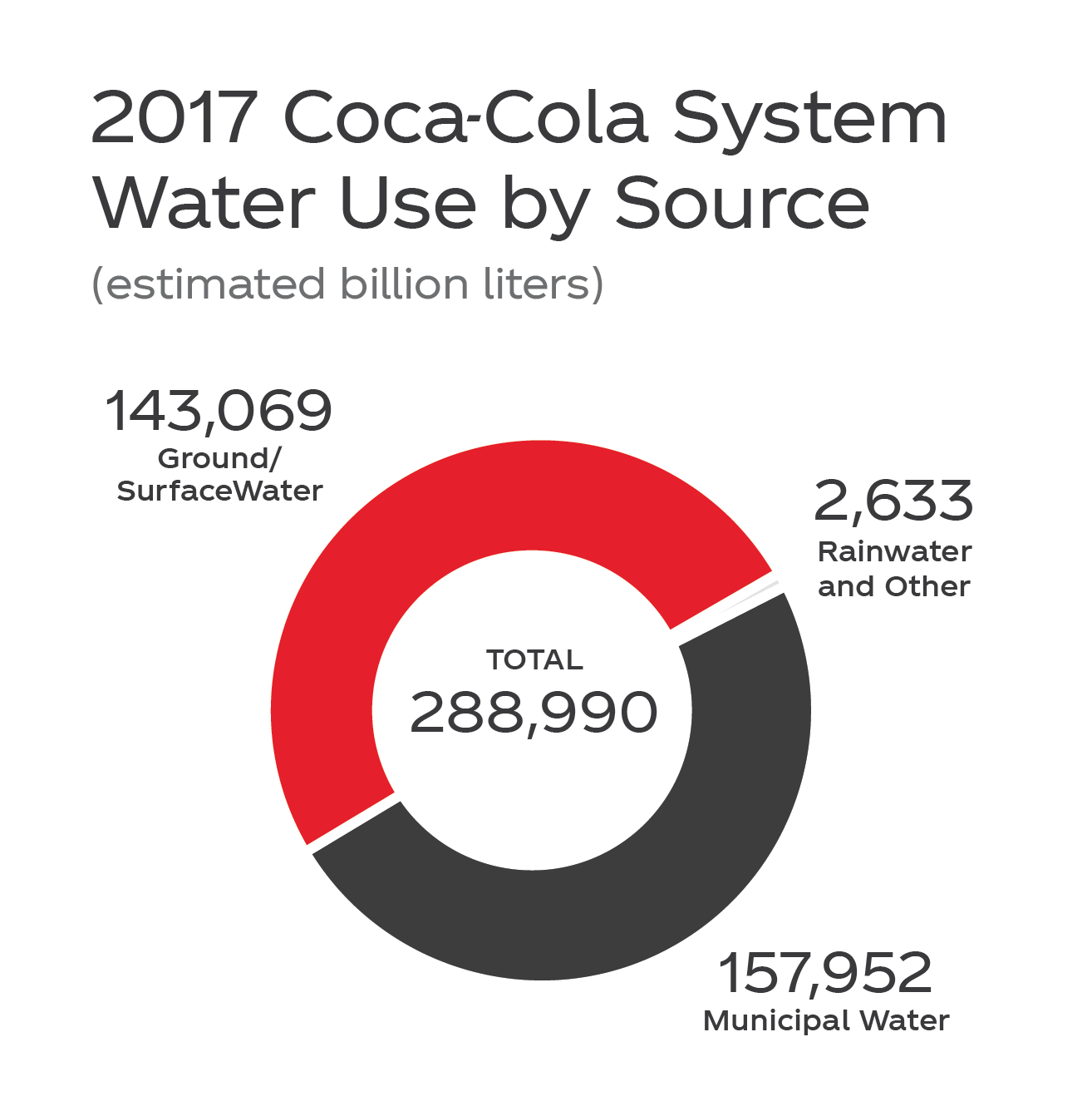 Coca-cola system water use