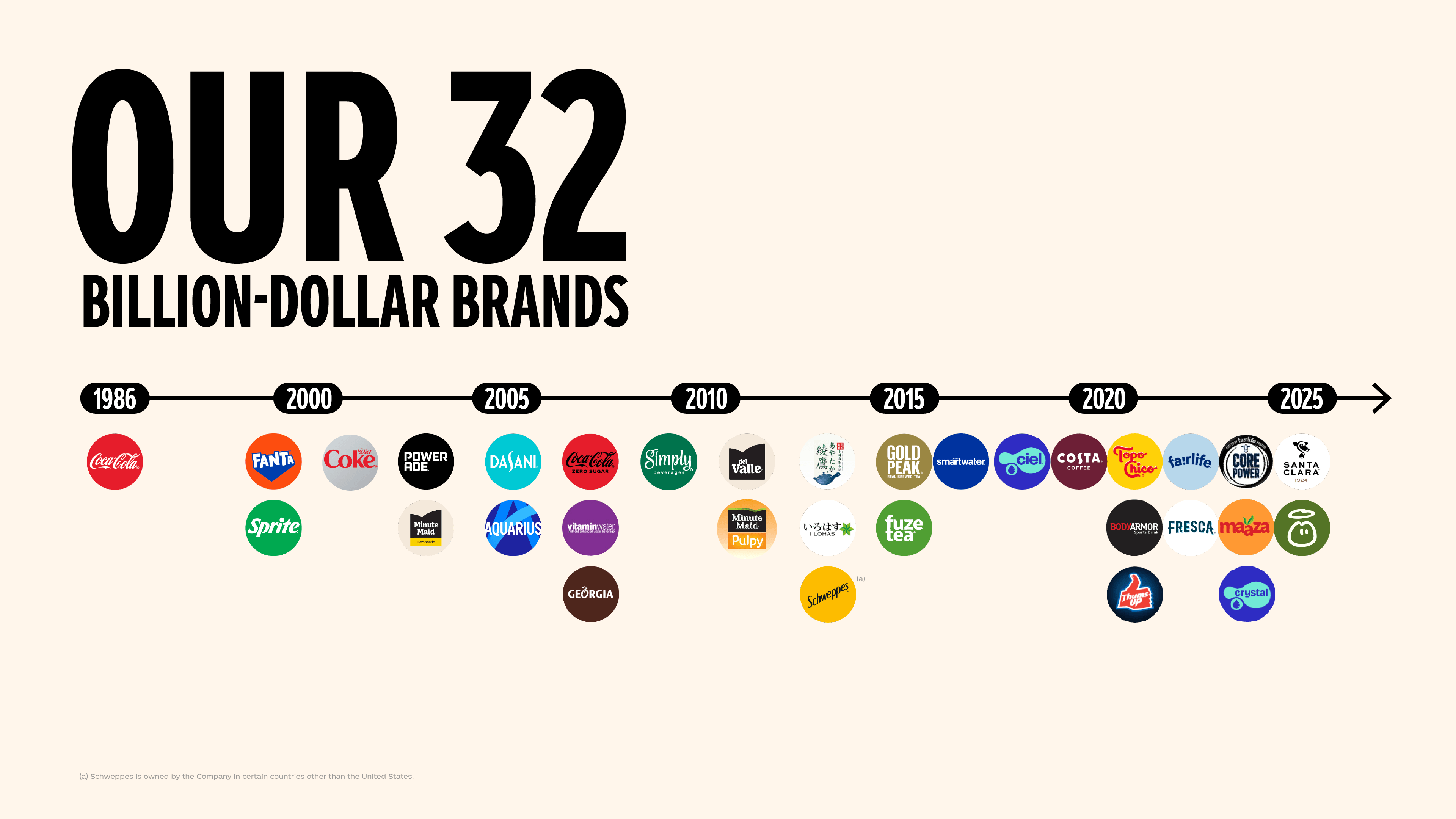 Our 30 Billion dollar brands