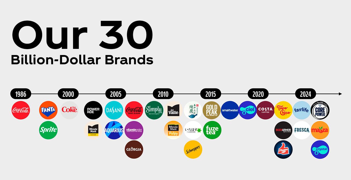 30 Billion Dollar Brands