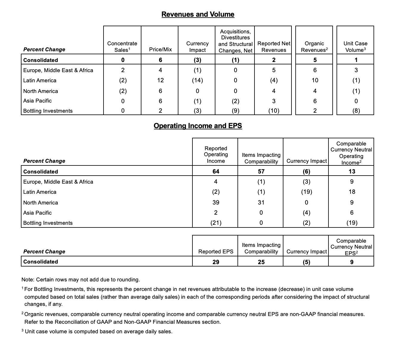 Operating Review – Nine Months Ended September 26, 2025