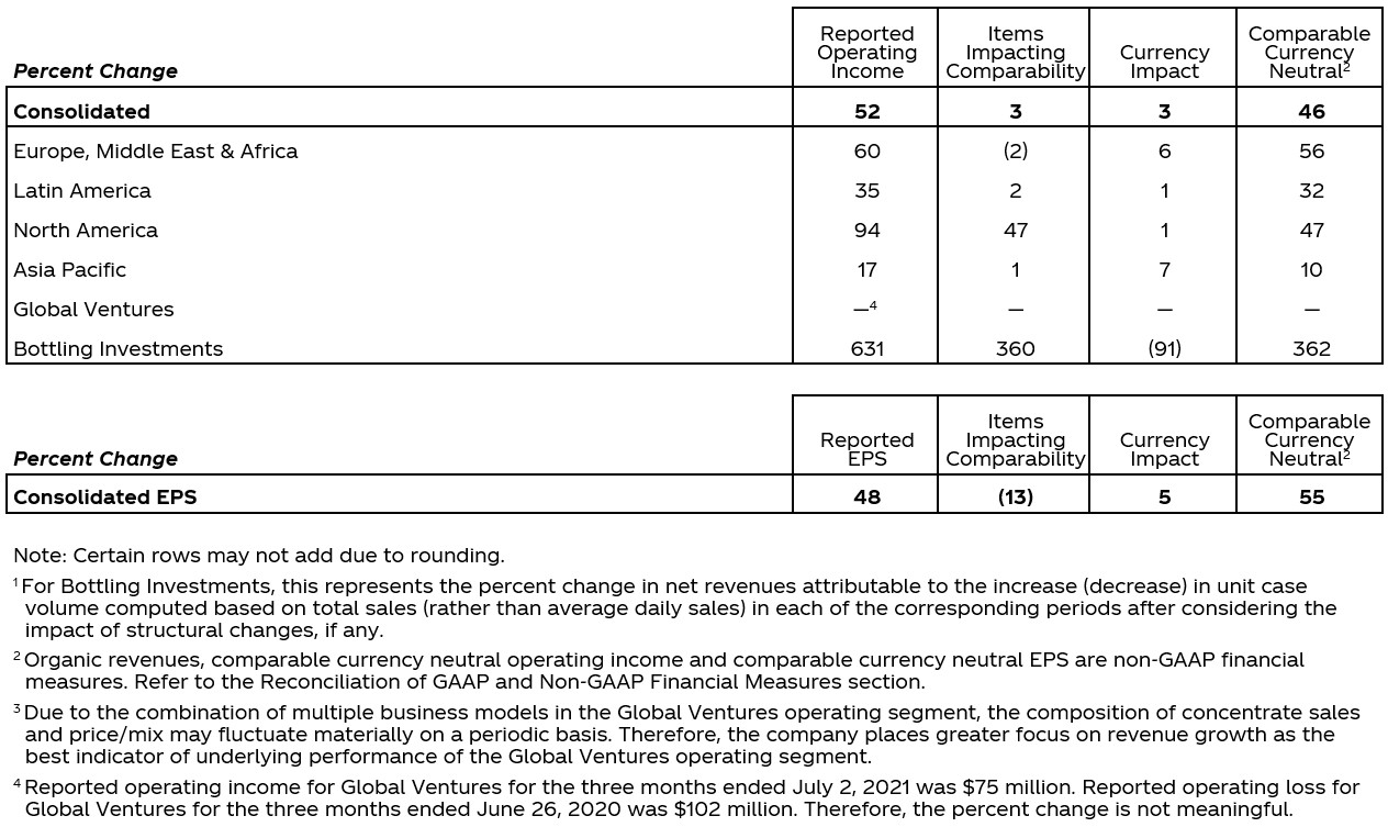 Q2 2021 Earnings Report, Operating Income and EPS Chart (3 Months)