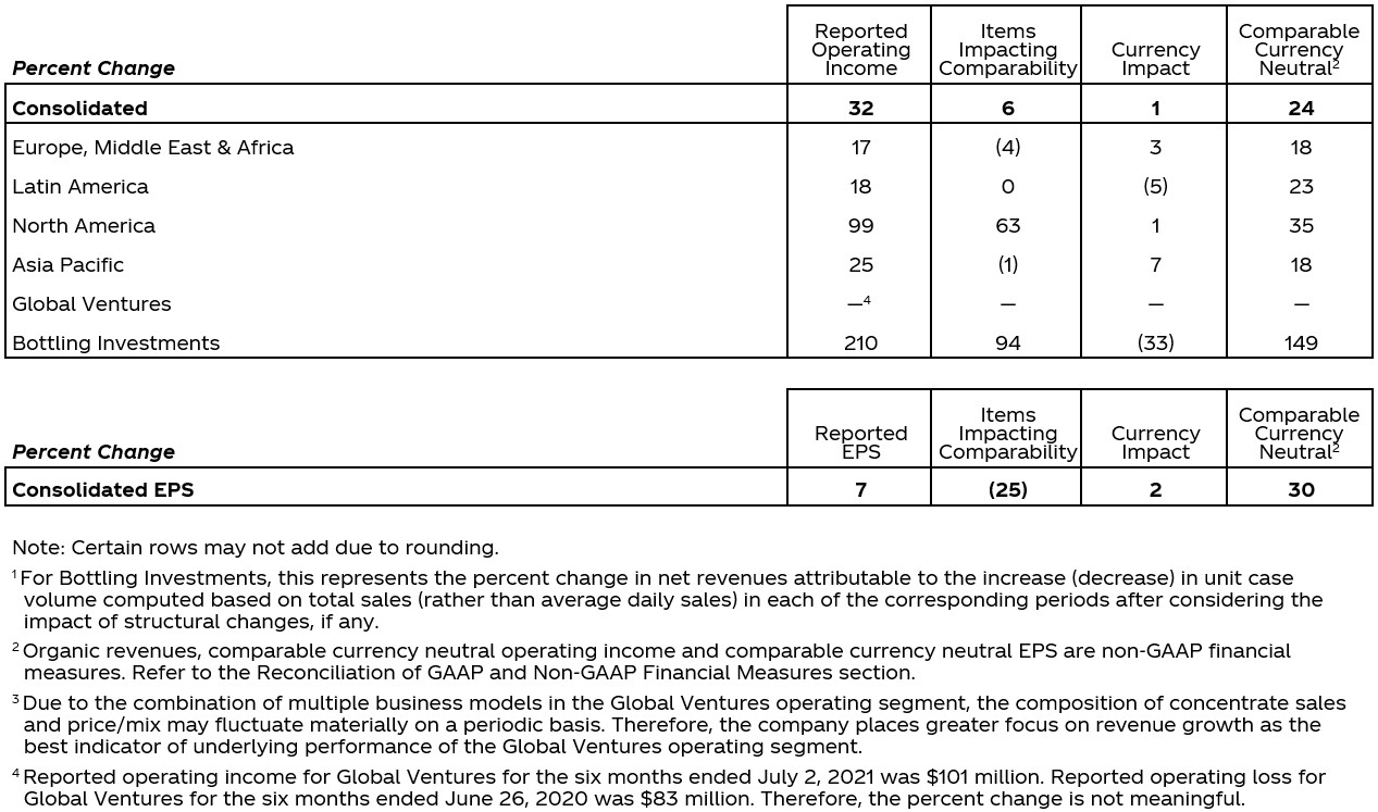 Q2 2021 Earnings Report, Operating Income and EPS Chart (6 Months)