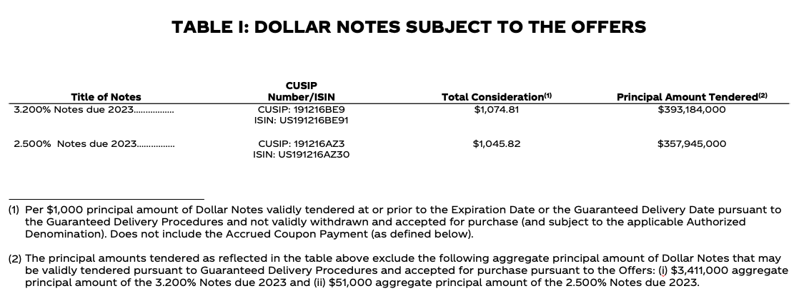 Table 1 of Coca-Cola Debt Tender Offer Results