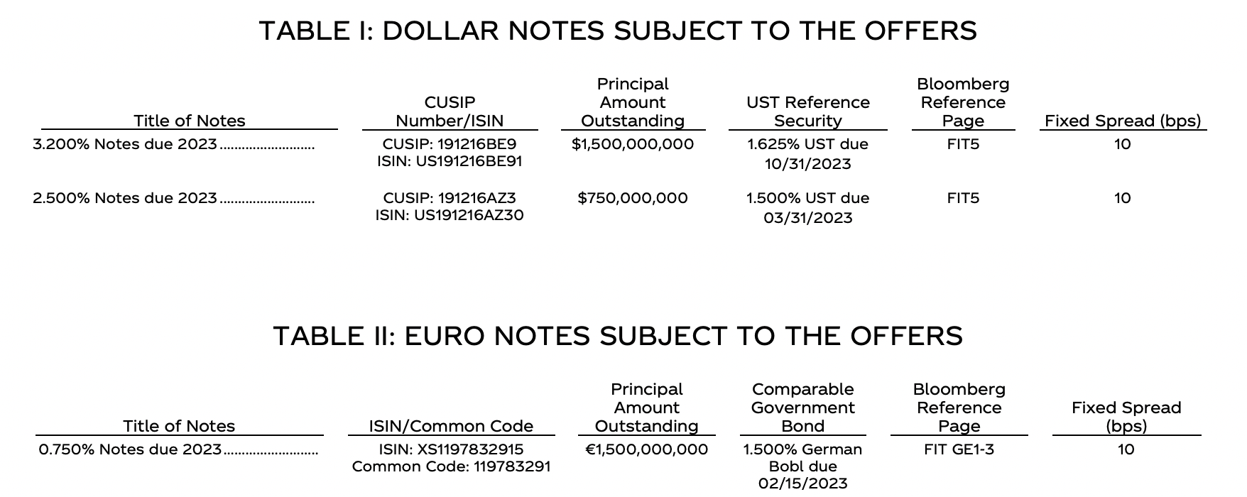 Coca-Cola Debt Offerings Table I and II - March 2021