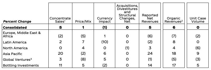 Q1 2021 Earnings Report, Revenues and Volume Chart