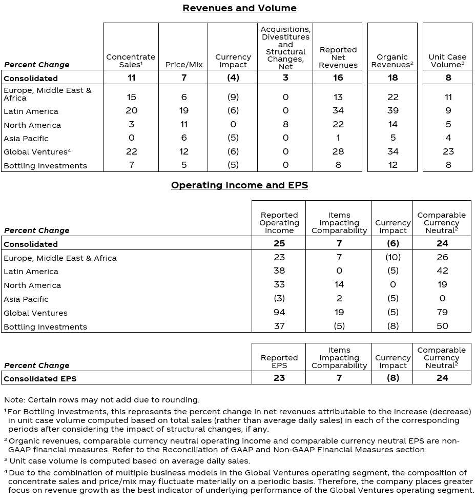 Table with results