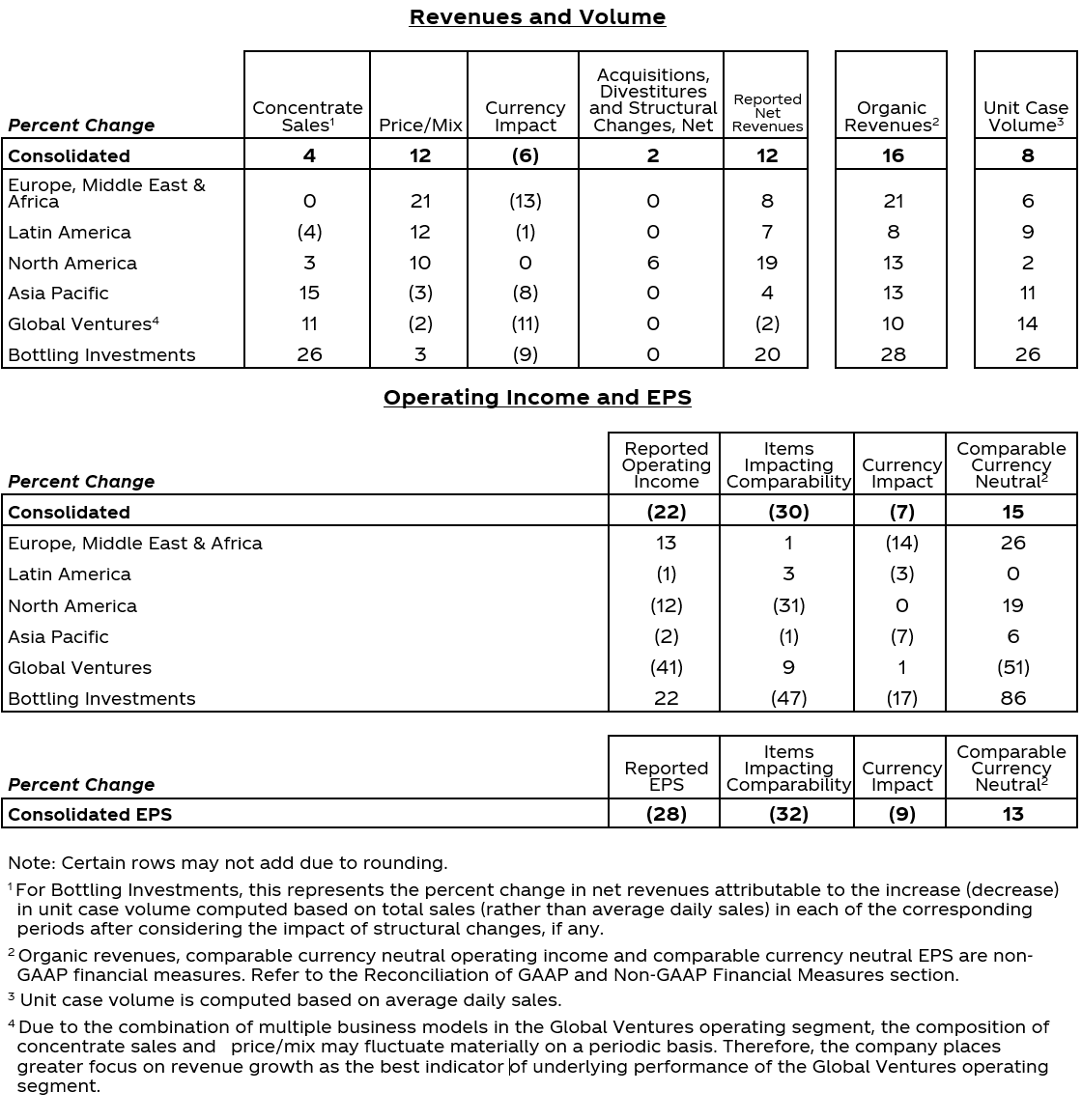 Table with values