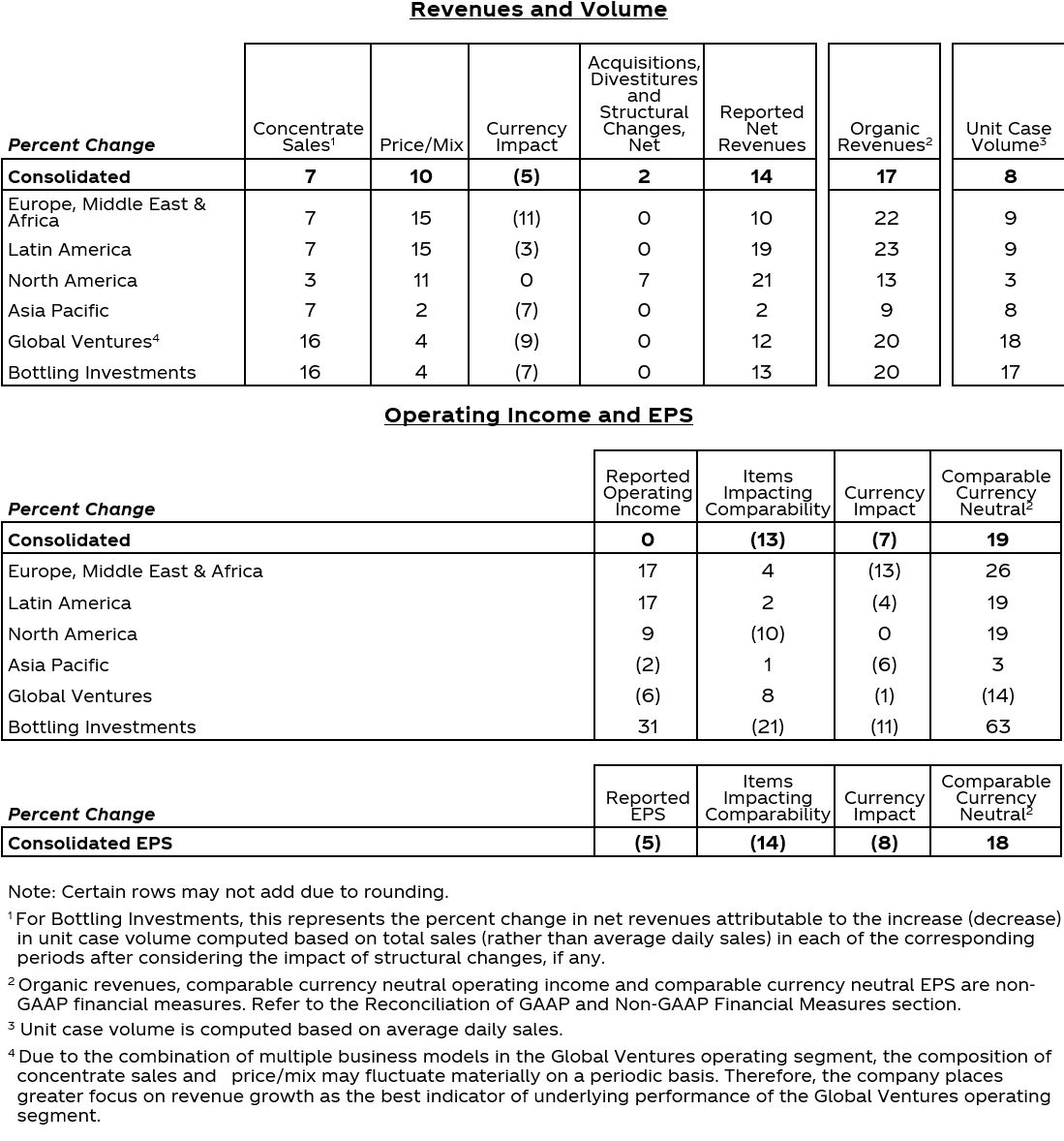 Table with values