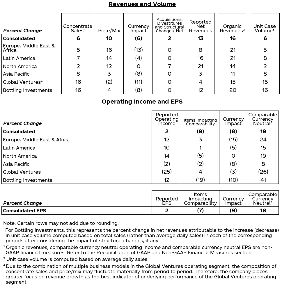 Table with more values