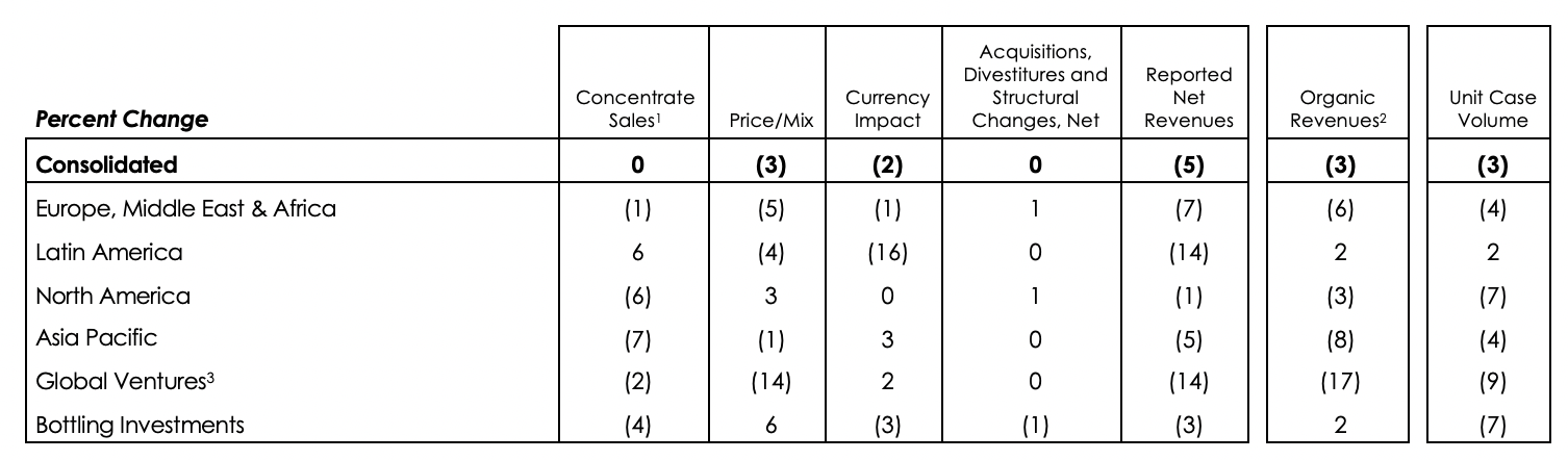 Percentage table of Revenues and Volume