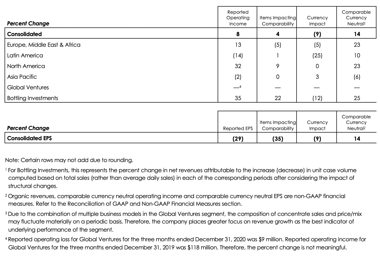 percentage table of Operating Income and EPS