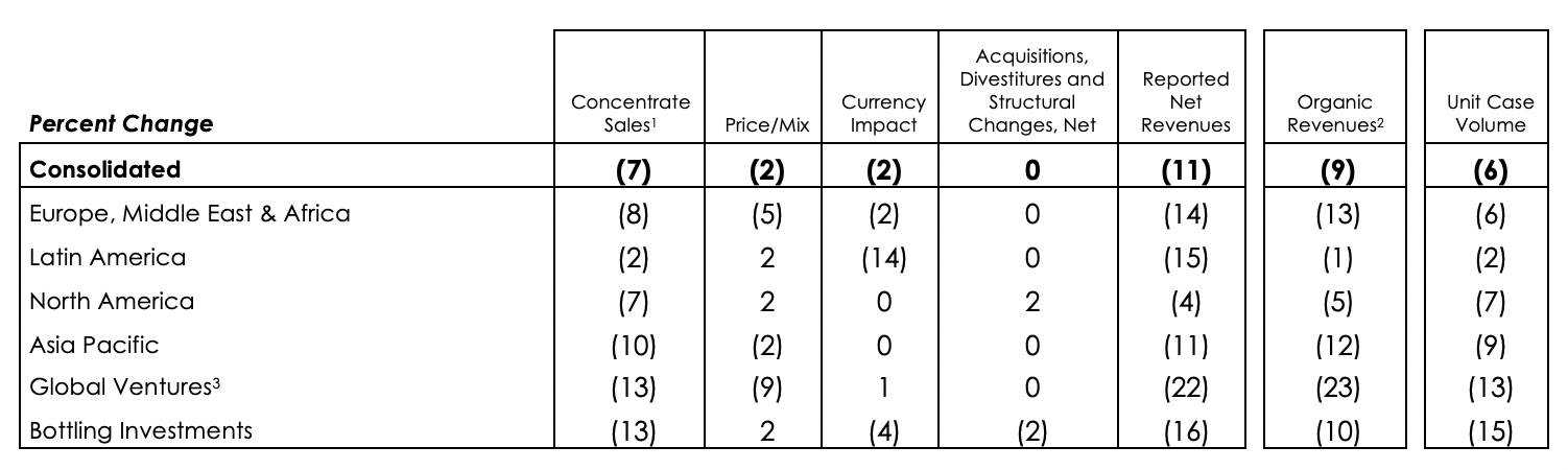 Percentage table of Revenues and Volume End of year