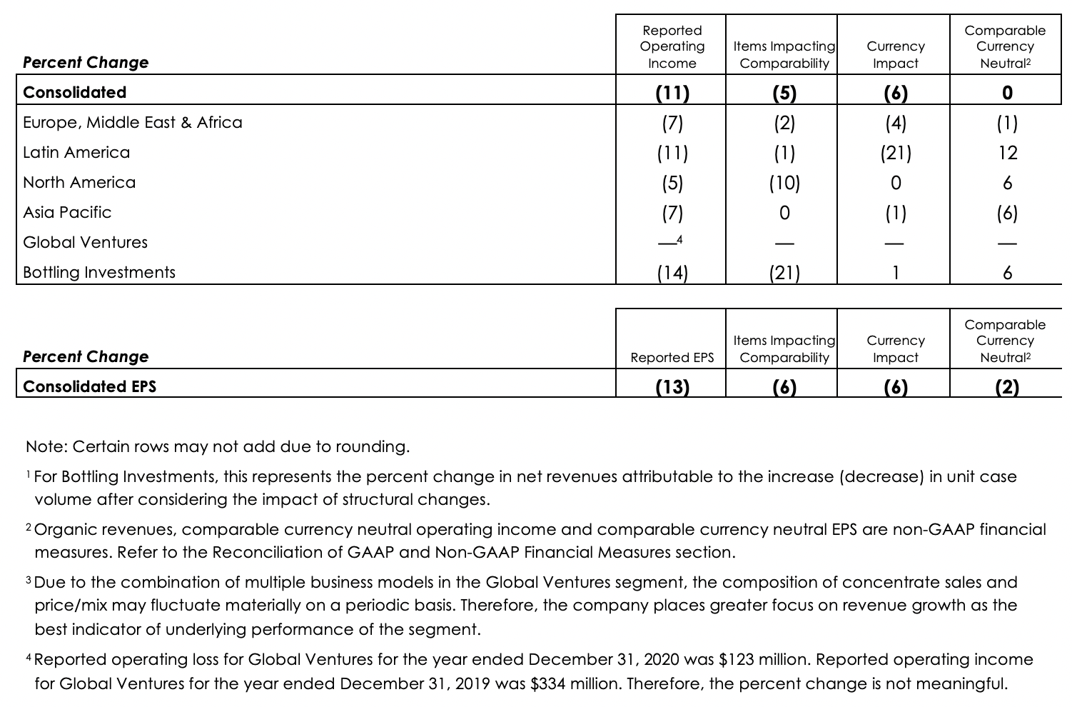 percentage table of Operating Income and EPS End of year