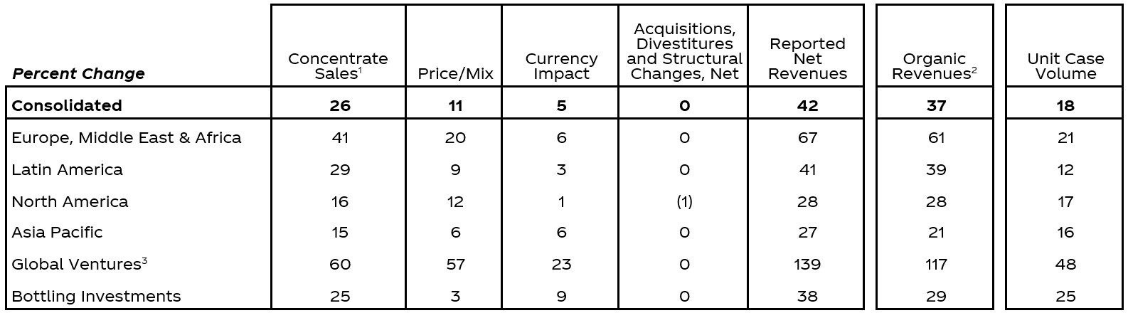 Q2 2021 Earnings Report, Revenues and Volume Chart (3 Months)