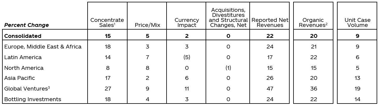 Q2 2021 Earnings Report, Revenues and Volume Chart (6 Months)