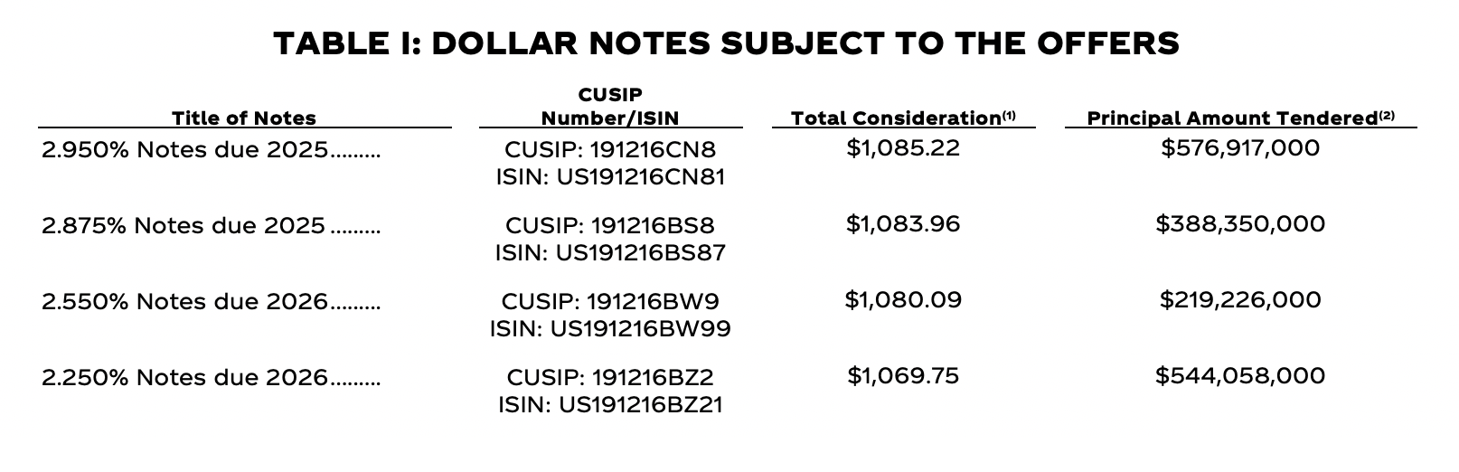 Table of Dollar Notes Subject to May 2021 Debt Tender Offer Results