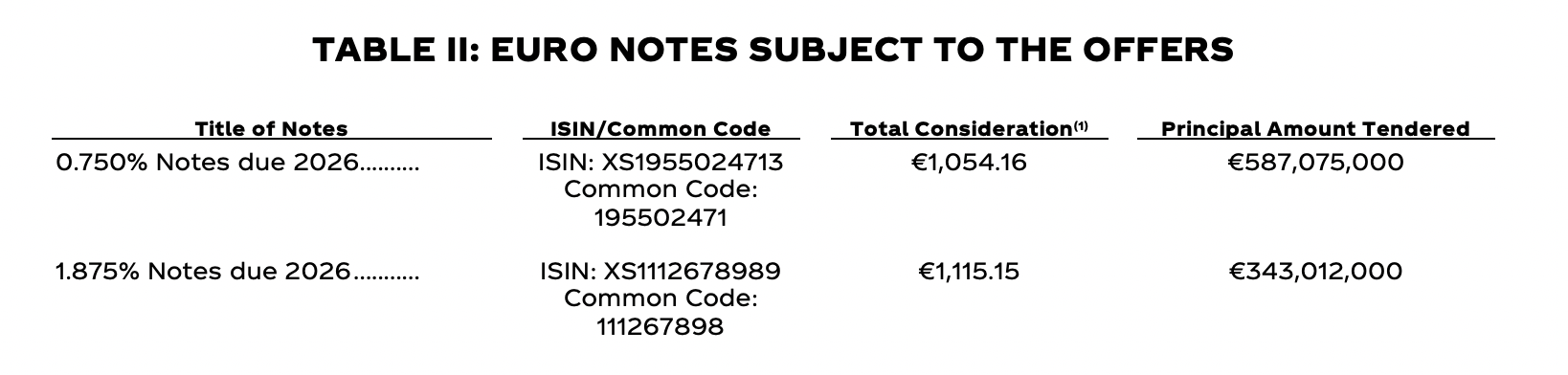 Table of Euro Notes Subject to May 2021 Debt Tender Offer Results