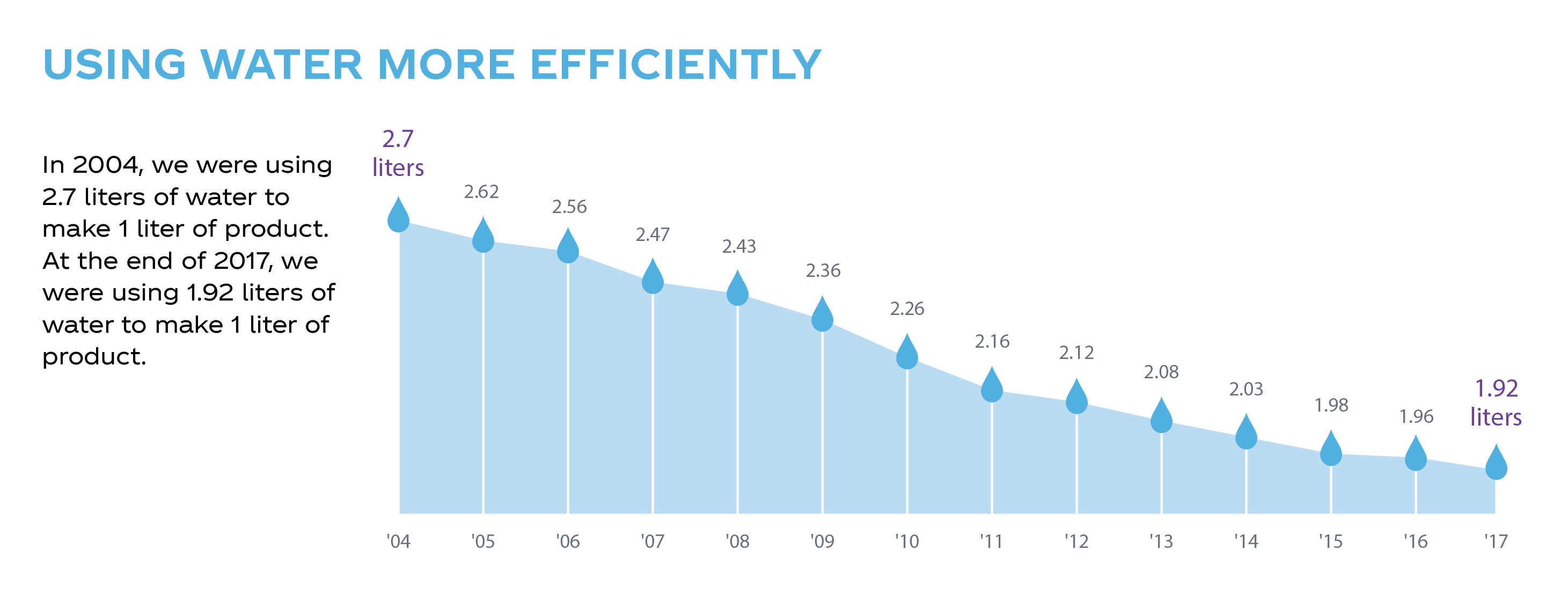 2018 water effeciency