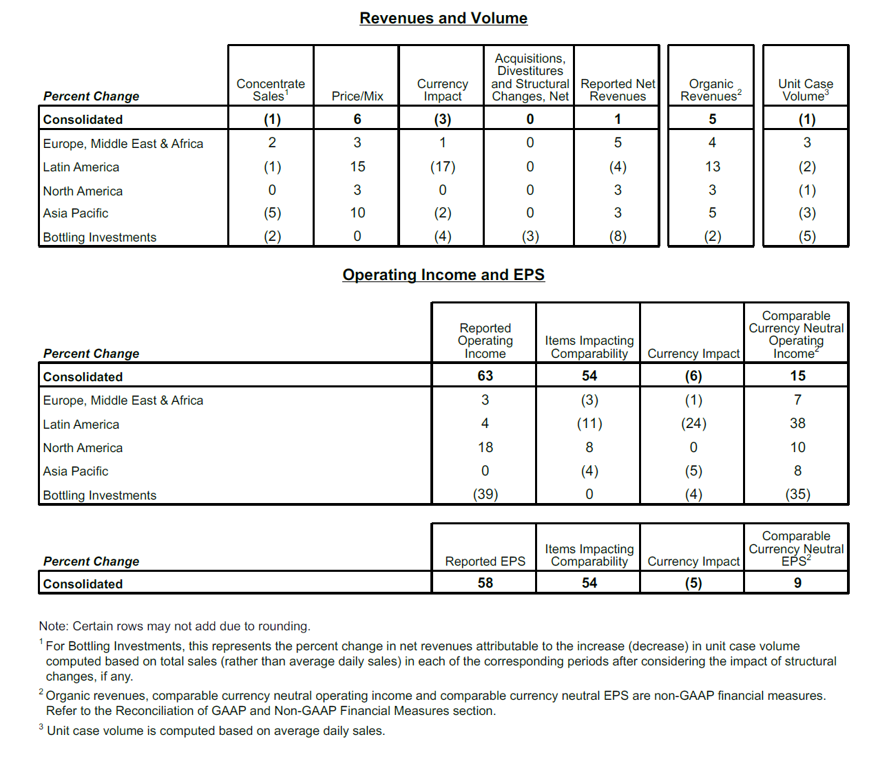 Operating Review – Three Months Ended June 27, 2025