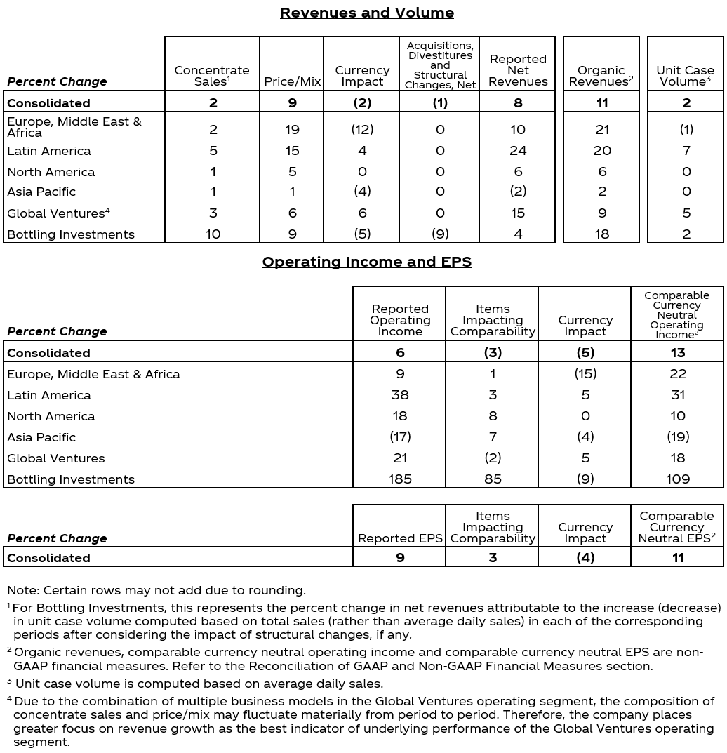 Table with values