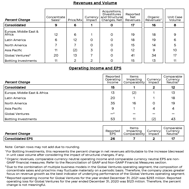 Revenues and Volume chart