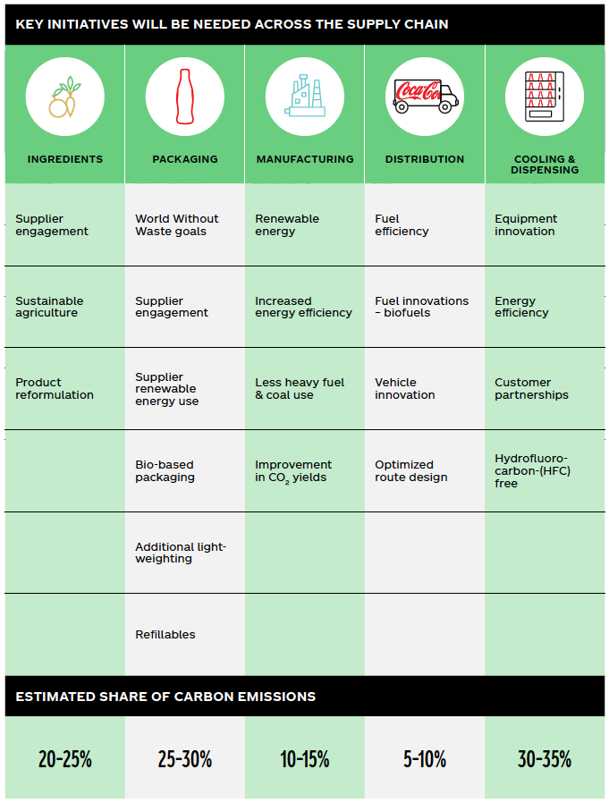 Table outlining The Coca-Cola Company's supply chain initiatives related to renewable energy