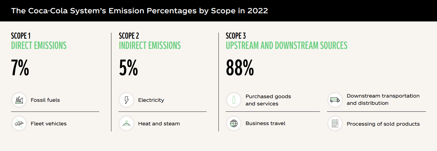 The Coca-Cola System's Emission Percentages by Scope 2022