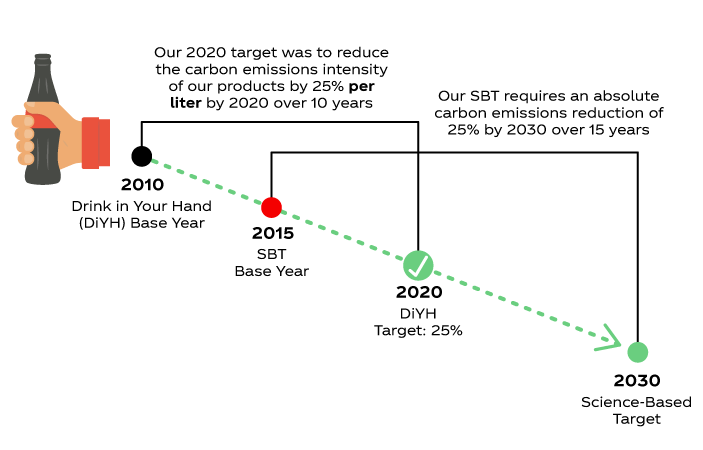 Science-Based Target