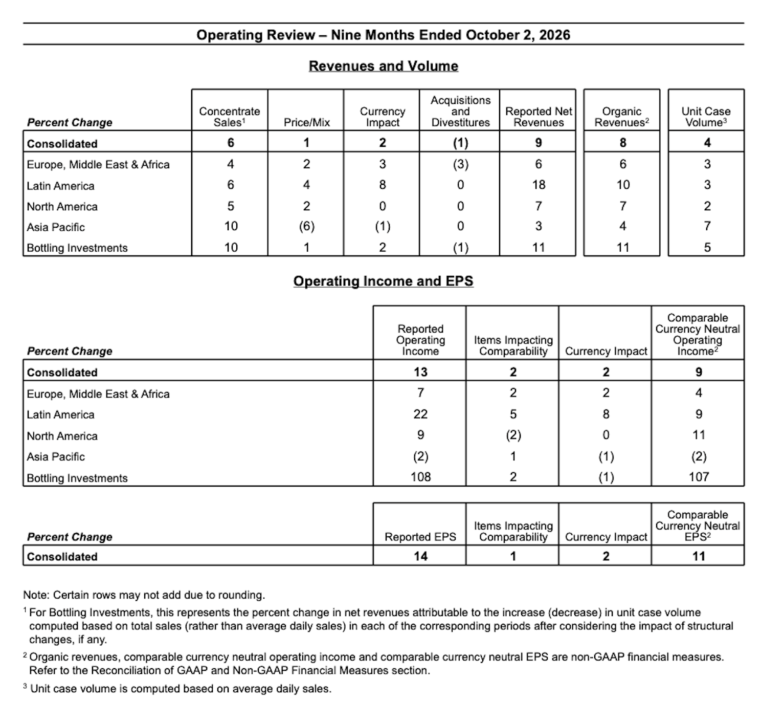 Operating Review - Nine Months Ended October 2, 2026