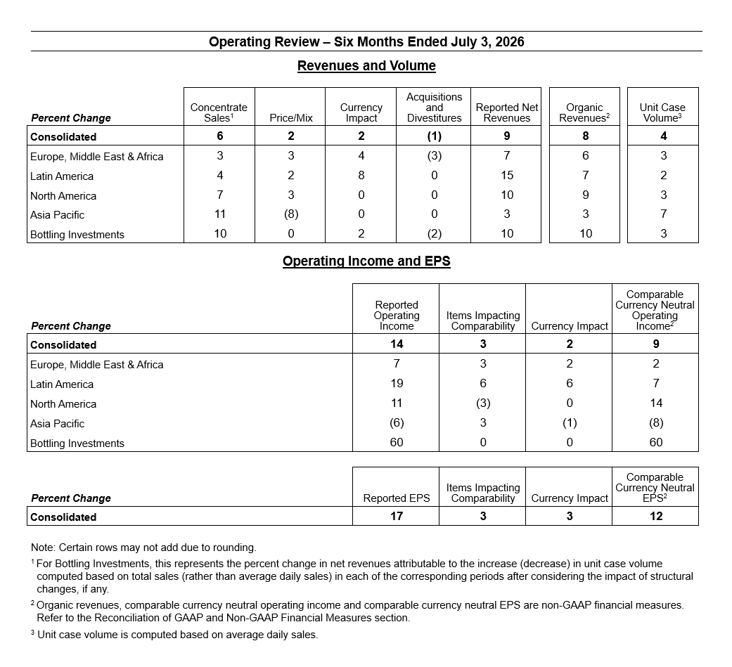 Chart: Operating Review - Six Months Ended July 3, 2026