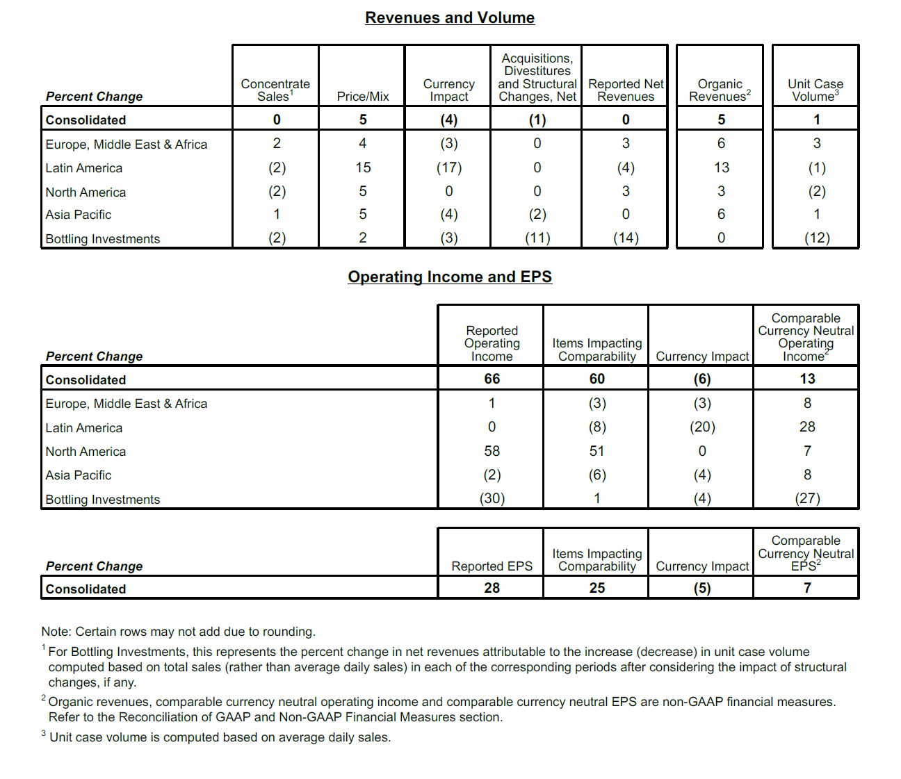 A chart featuring tables of Revenues and Volume as well as Operating Income and EPS - Six Months Ended June 27, 2025