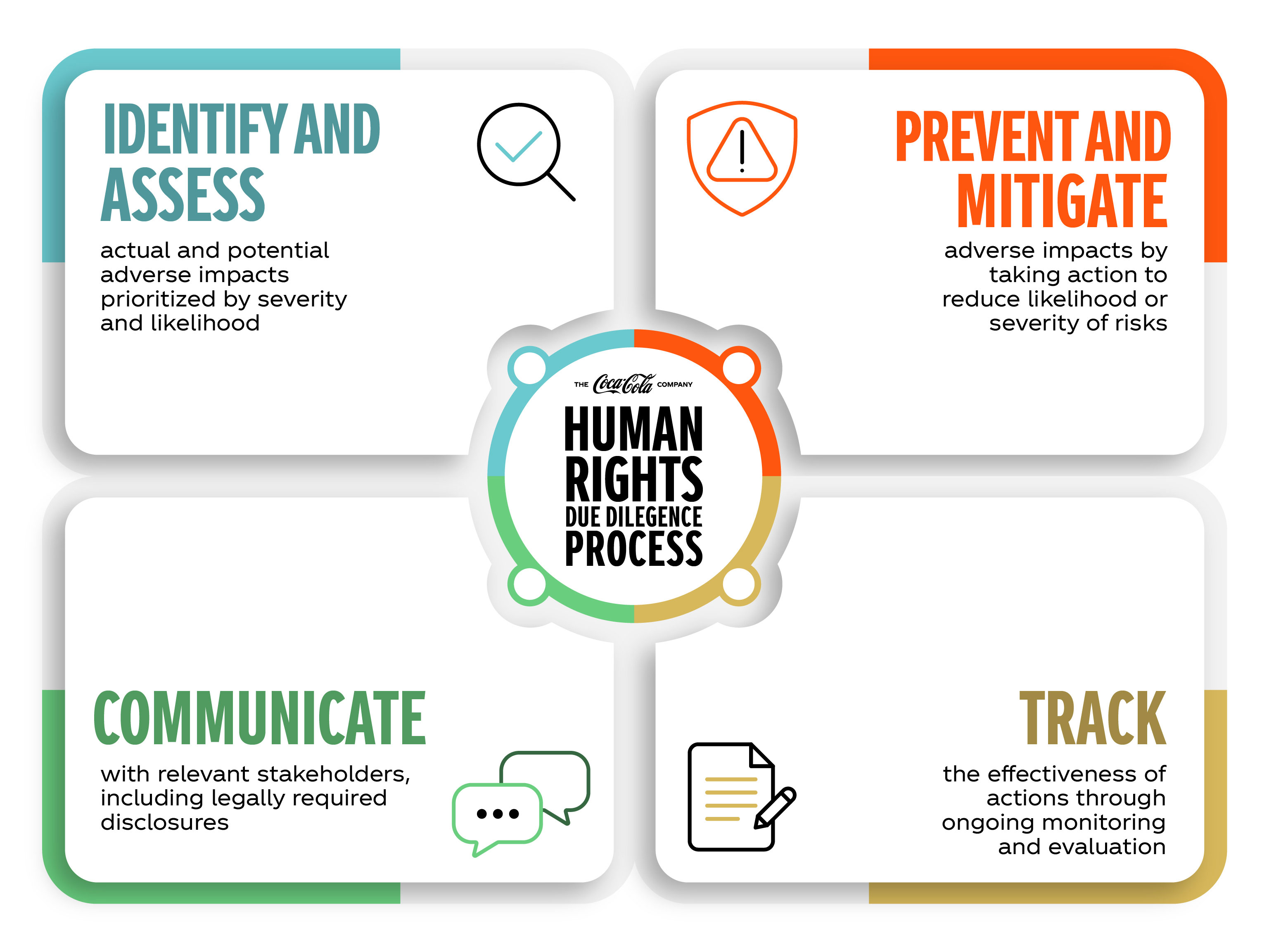 Human Rights Due Diligence Process