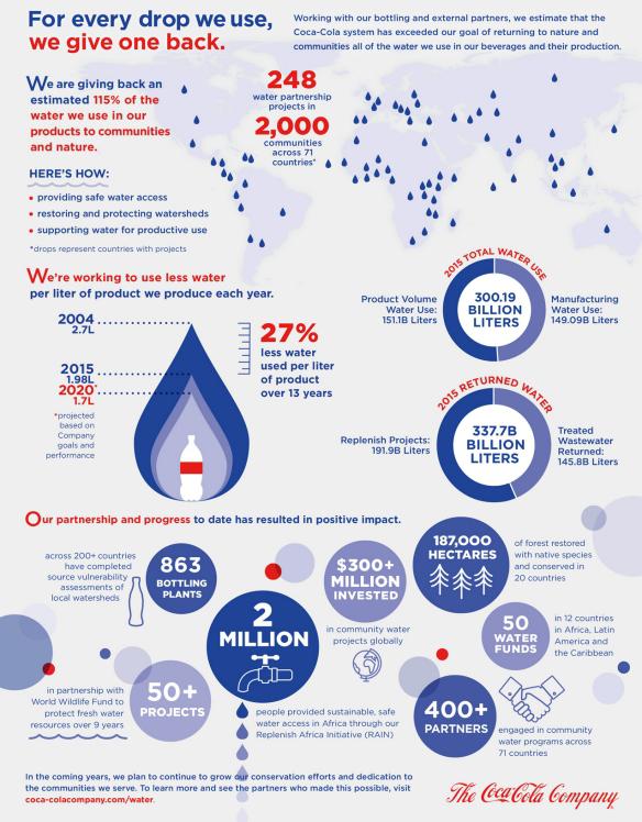 CocaCola Achieves 2020 Water Replenishment Goal