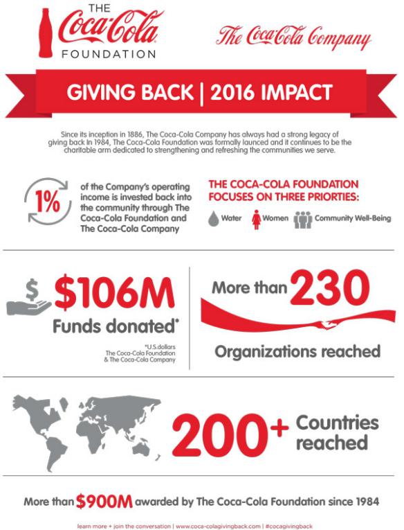 CocaCola Gave Back 106 Million to Community Organisations