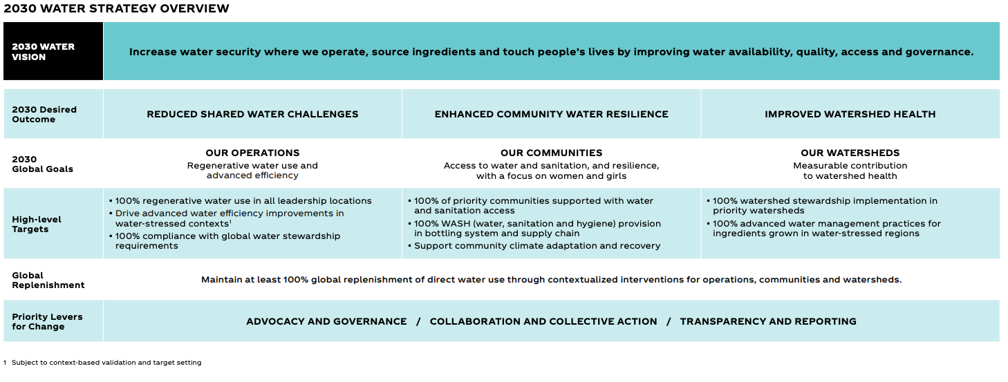 Table outlining The Coca-Cola Company's 2030 Water Strategy