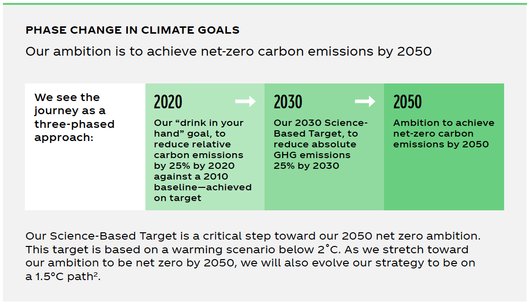 Chart outlining The Coca-Cola Company's Phase Change in Climate Goal