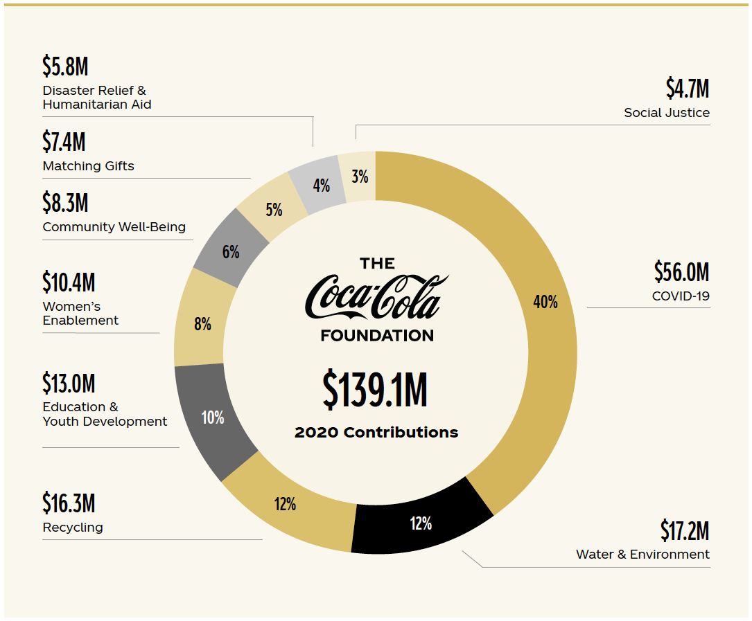 Chart outlining The Coca-Cola Foundation's 2020 Contributions