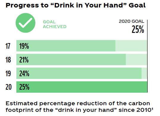 Chart outlining The Coca-Cola Company's progress to "Drink in Your Hand" Goal