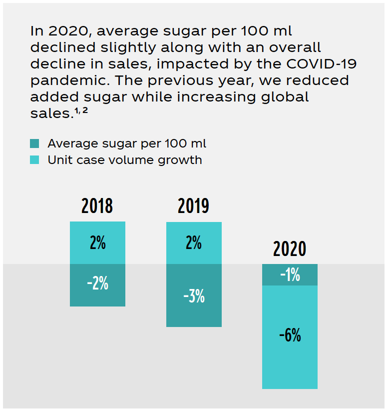 Graph outlining 2020 impacts on sugar reduction