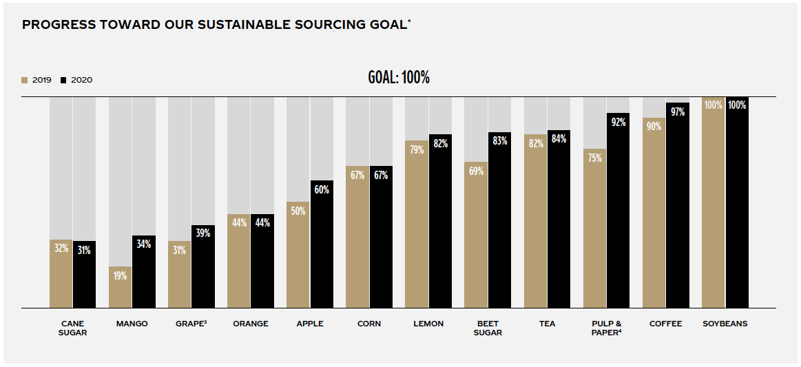 Chart outlining The Coca-Cola Company's  Progress on Sustainable Sourcing